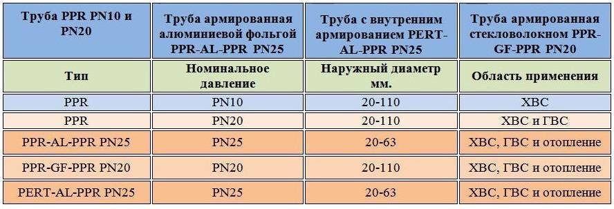 Характеристика полипропиленовых труб