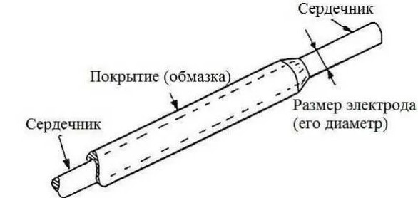 Конструкция электрода для сварки