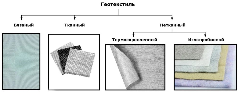 Разновидности геотекстиля