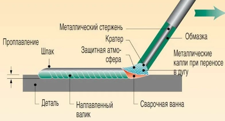 Варка электродами