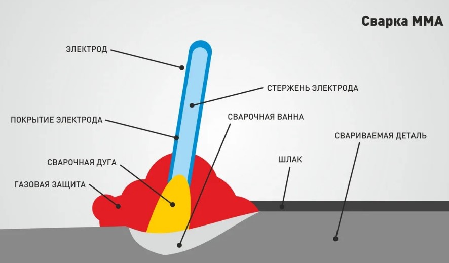 Электрод для сварки MMA