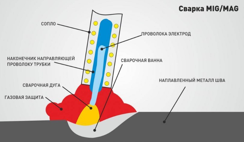 Электрод для сварки MIG/MAG