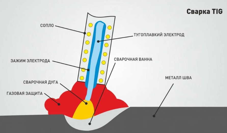 Электрод для сварки TIG