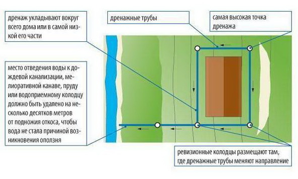Разрез дренажа