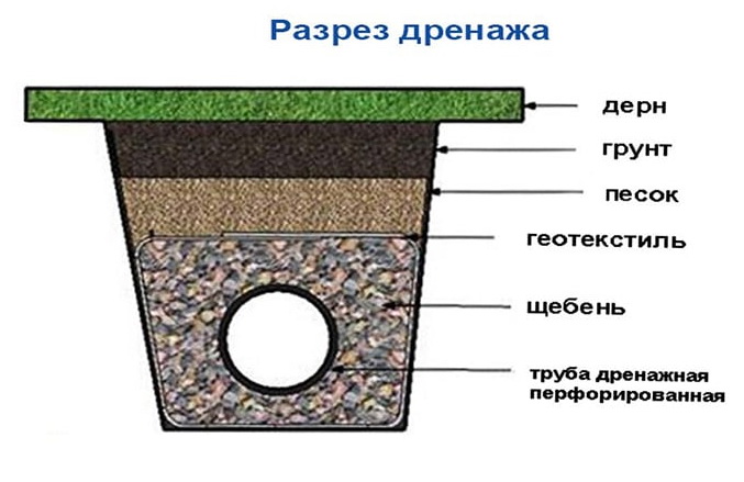 Разрез дренажа